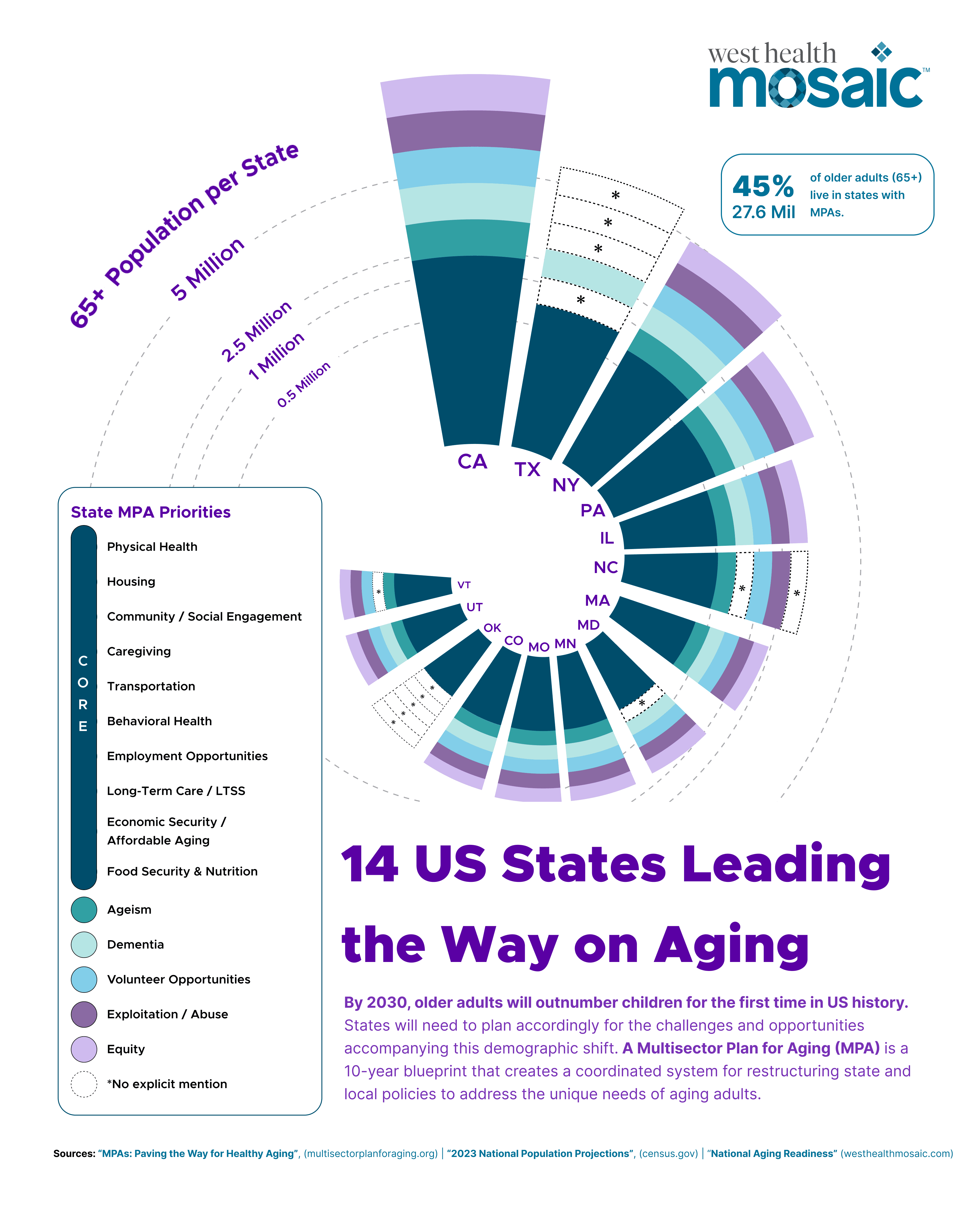 State MPA Progress, Navigating Federal Policy Change & Age-Friendly Ecosystem (Feb 2026) 