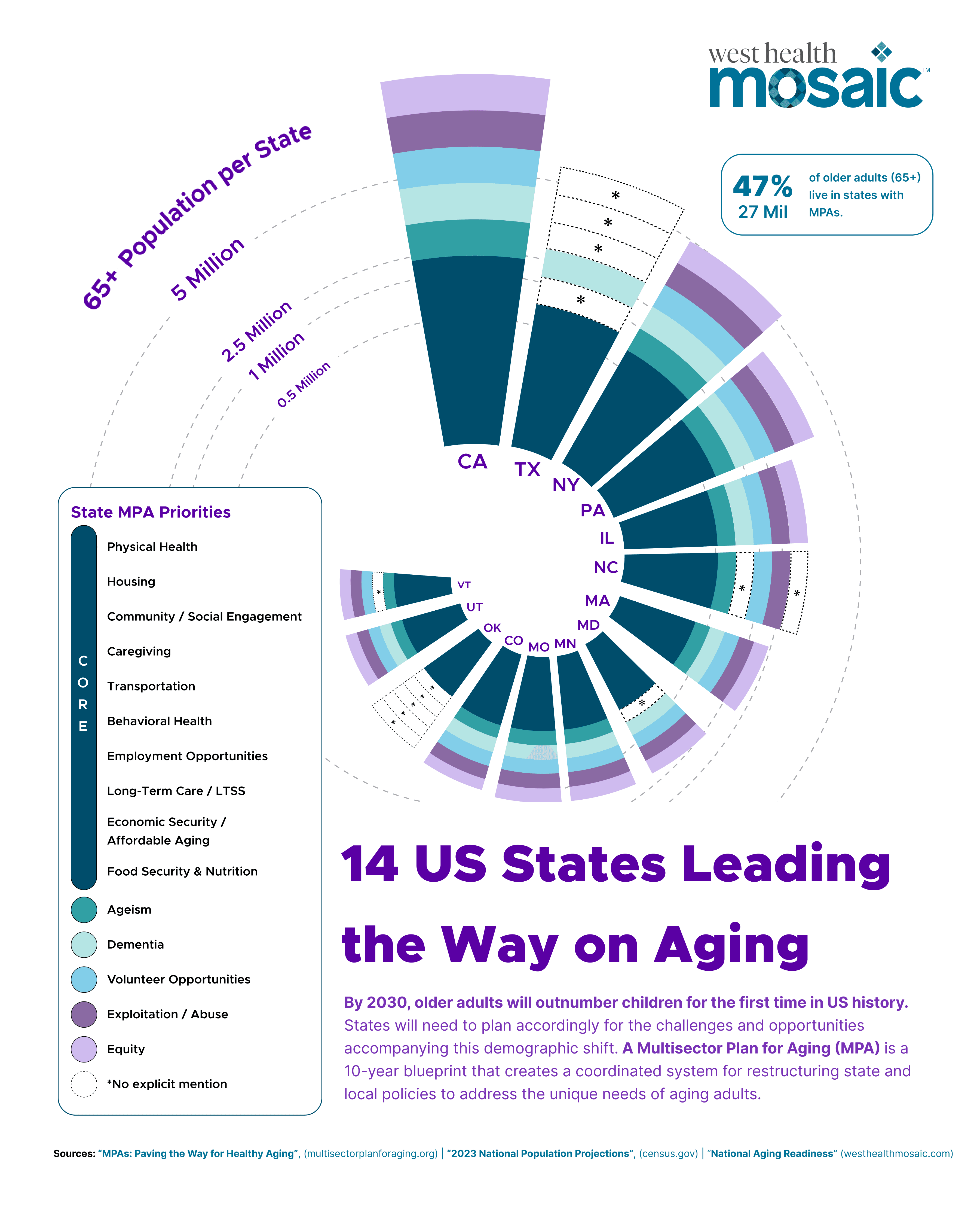 14 U.S. States Leading the Way on Aging